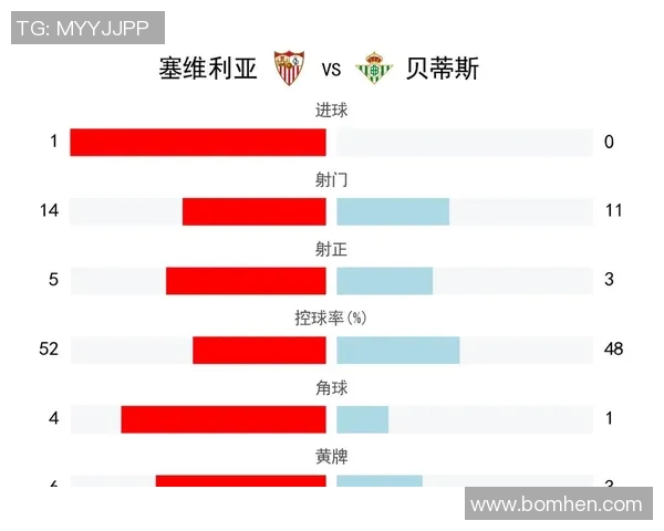 塞维利亚主场大胜贝蒂斯,豪取连胜追赶西甲前四 塞维利亚主场大胜贝蒂斯,豪取连胜追赶西甲前四